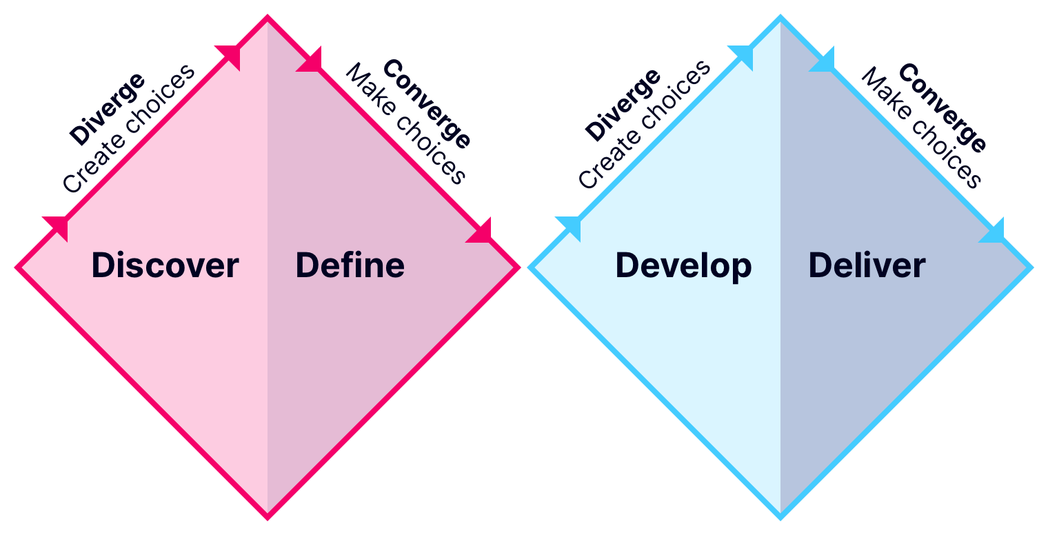 Illustration of the double diamond diagram methodology