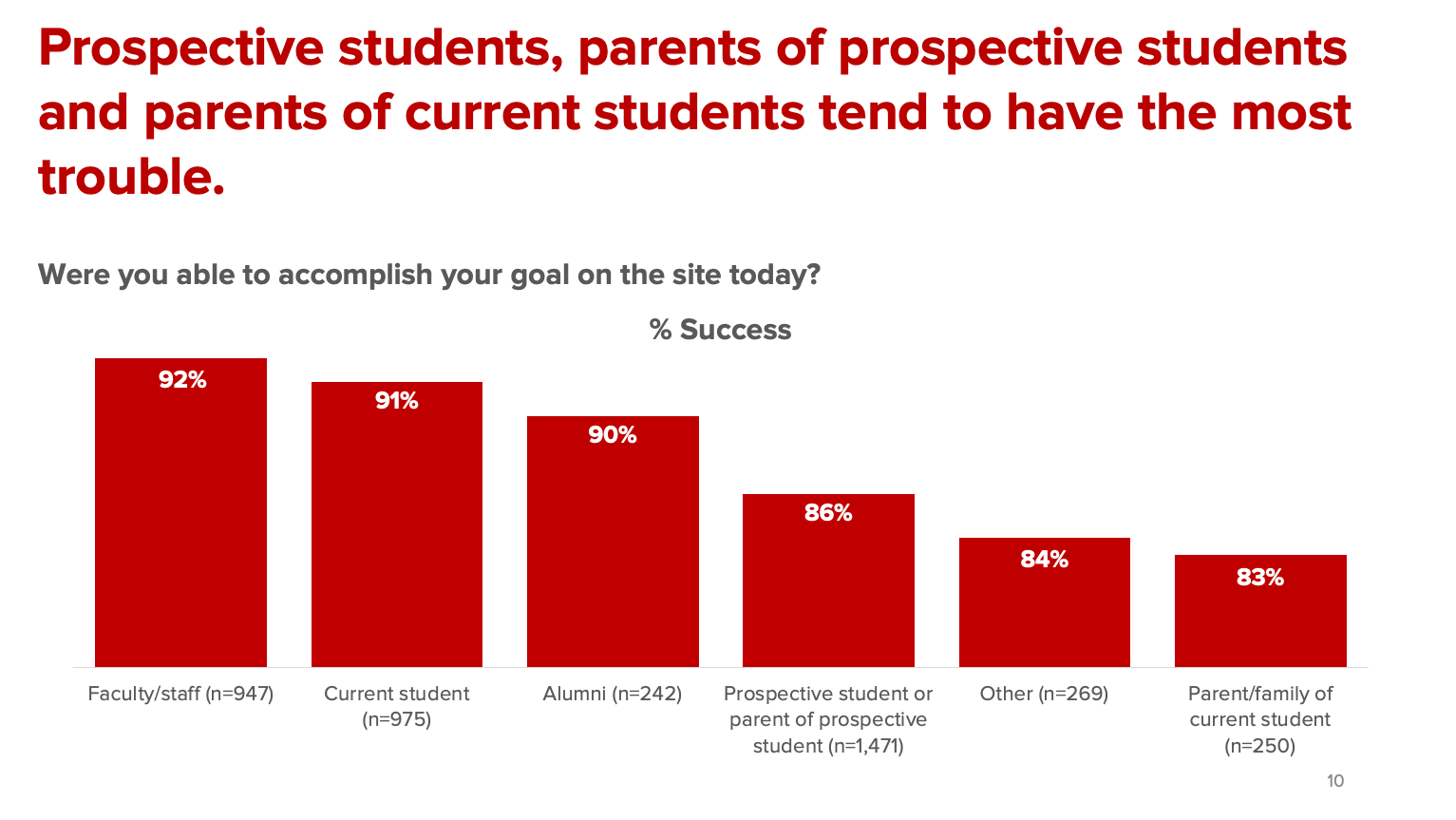 Chart displaying challenges users had finding information on the OSU homepage.