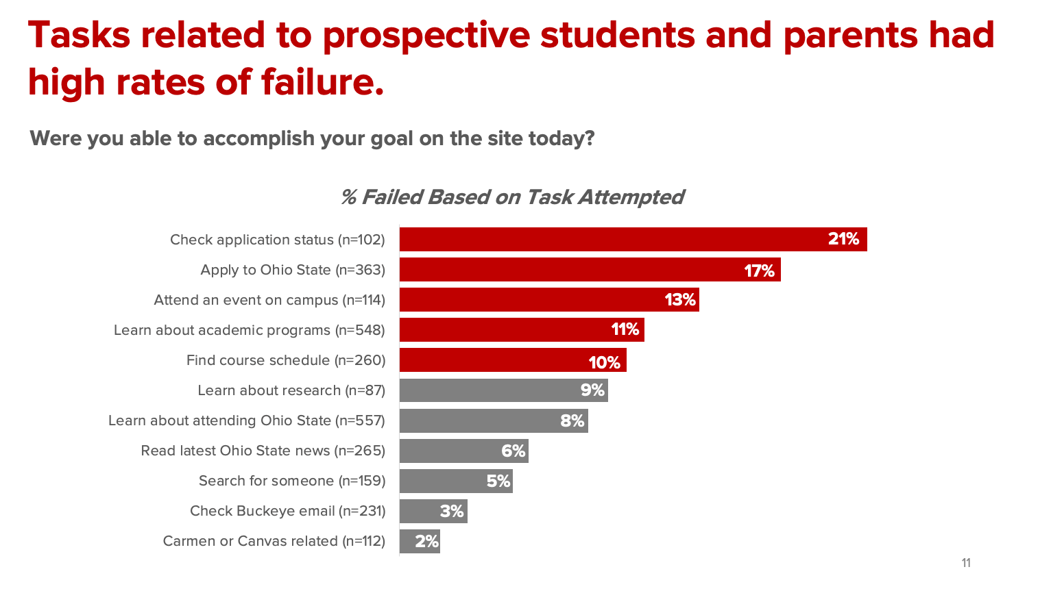 Chart displaying challenges users had finding information on the OSU homepage.