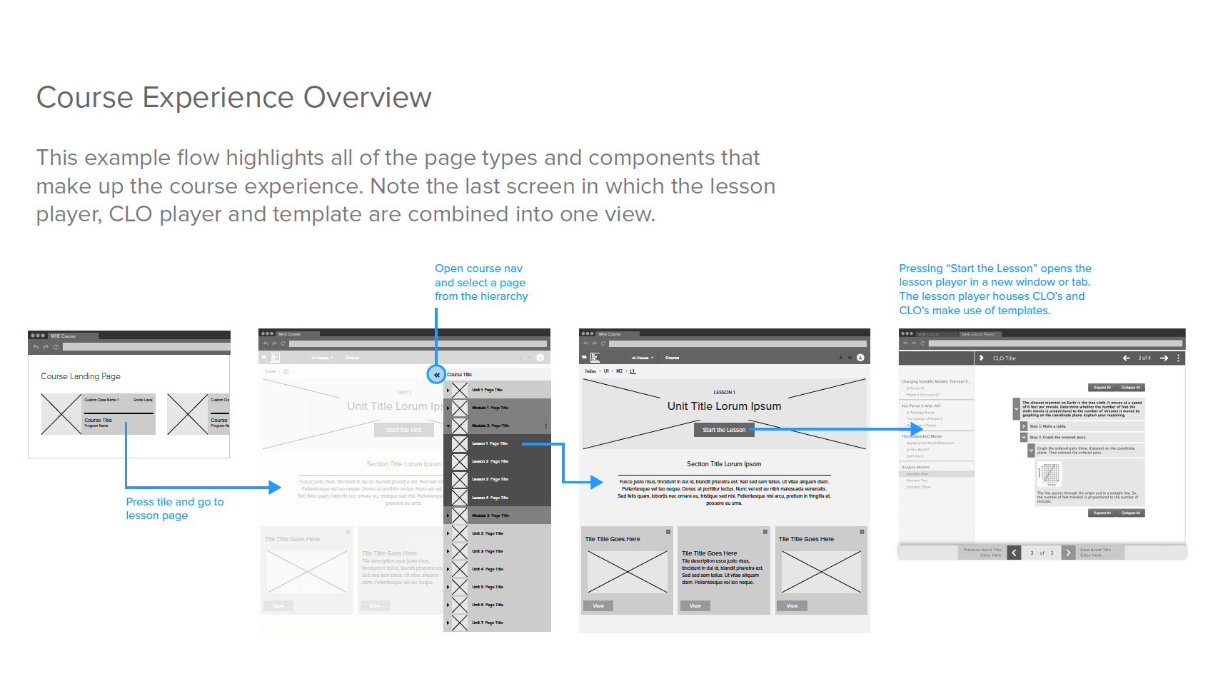 Screenshot of low fidelity user flows through the learning platform system