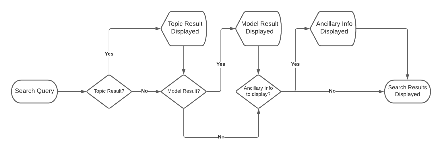 Screenshot of the flowchart for how information is displayed in the search results page.
